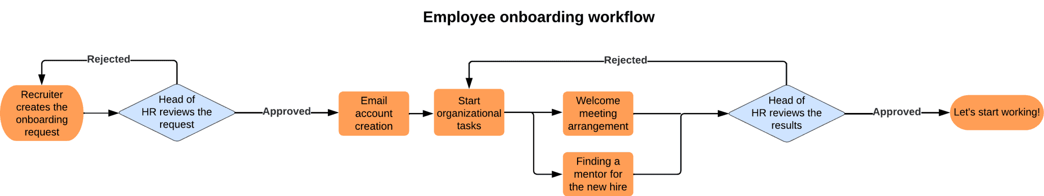 What is Workflow Management and How to Use a Workflow Management Tool ...