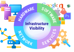 Infographic showing infrastructure visibility with segments labeled hardware, software, services, and network.