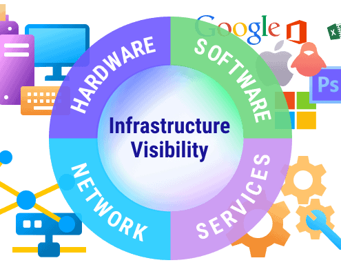 Infographic showing infrastructure visibility with segments labeled hardware, software, services, and network.