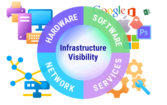 The image depicts infrastructure visibility, highlighting hardware, software, network, and services components in a circular diagram.