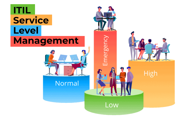 ITIL service level management showing different urgency levels: normal, low, high, and emergency.