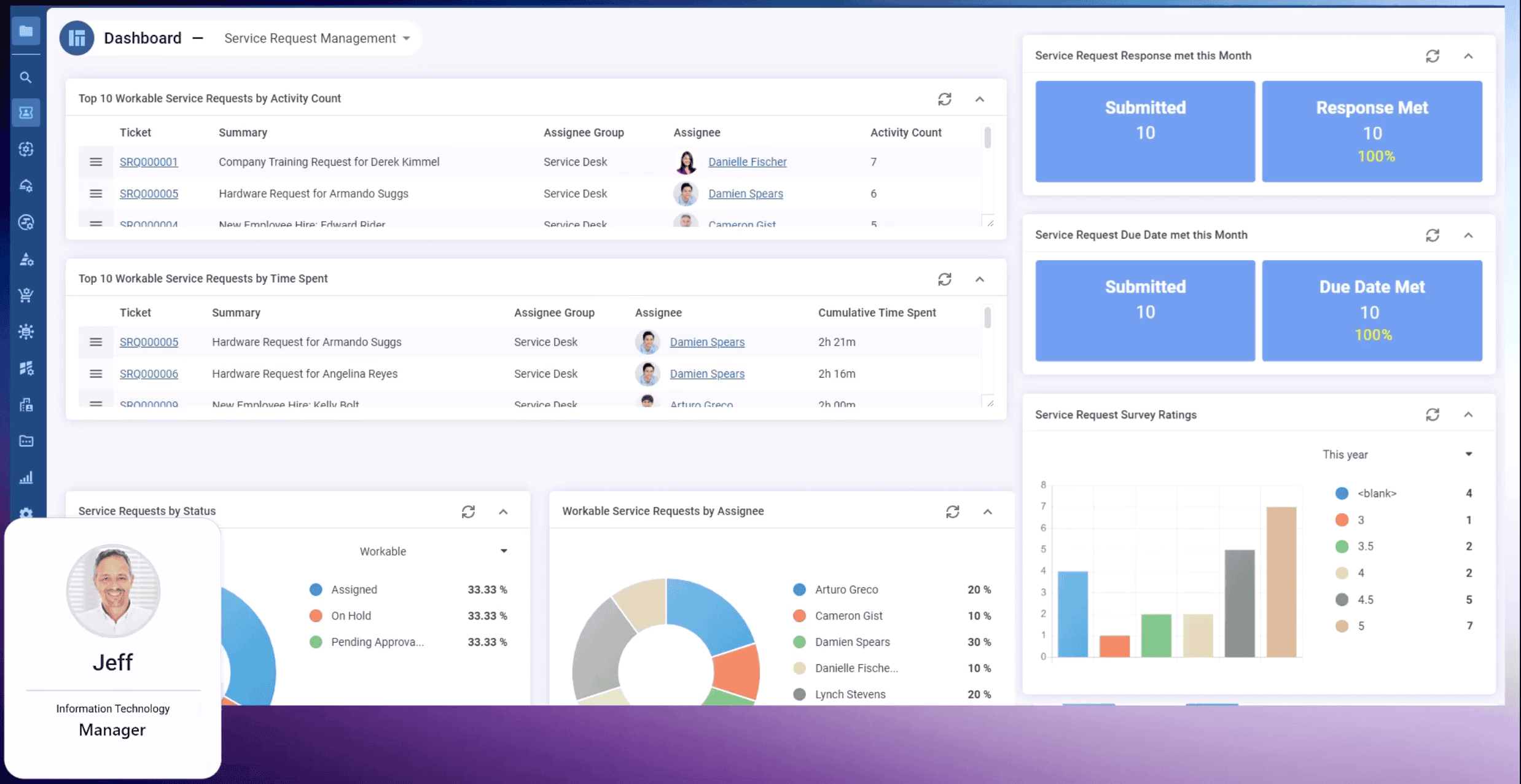Dashboard view showing service request metrics, response rates, top tickets, assignees, and Jeff's profile as IT Manager.