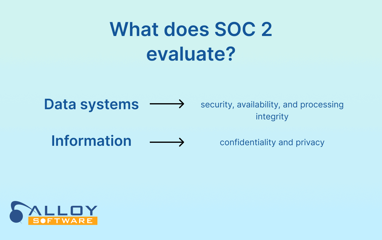 Slide titled 'What does SOC 2 evaluate?' with arrows linking data systems to security, availability, integrity, and information to confidentiality, privacy.