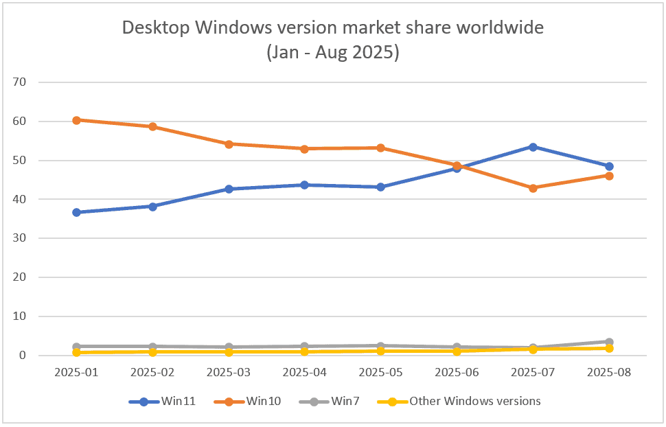 Line graph of Windows desktop versions worldwide from Jan–Aug 2025 showing Win10 decline and Win11 growth.