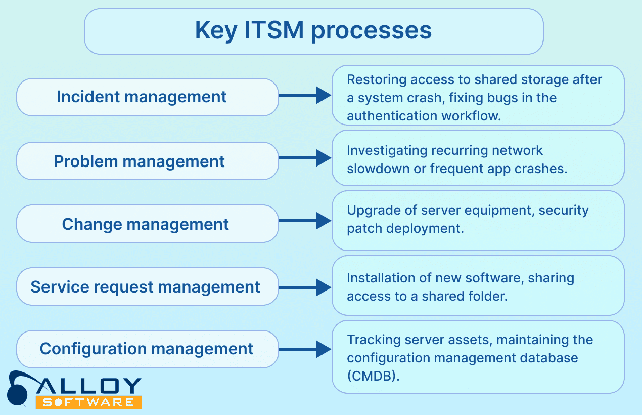 Diagram of key ITSM processes: incident, problem, change, service request, and configuration management with examples.