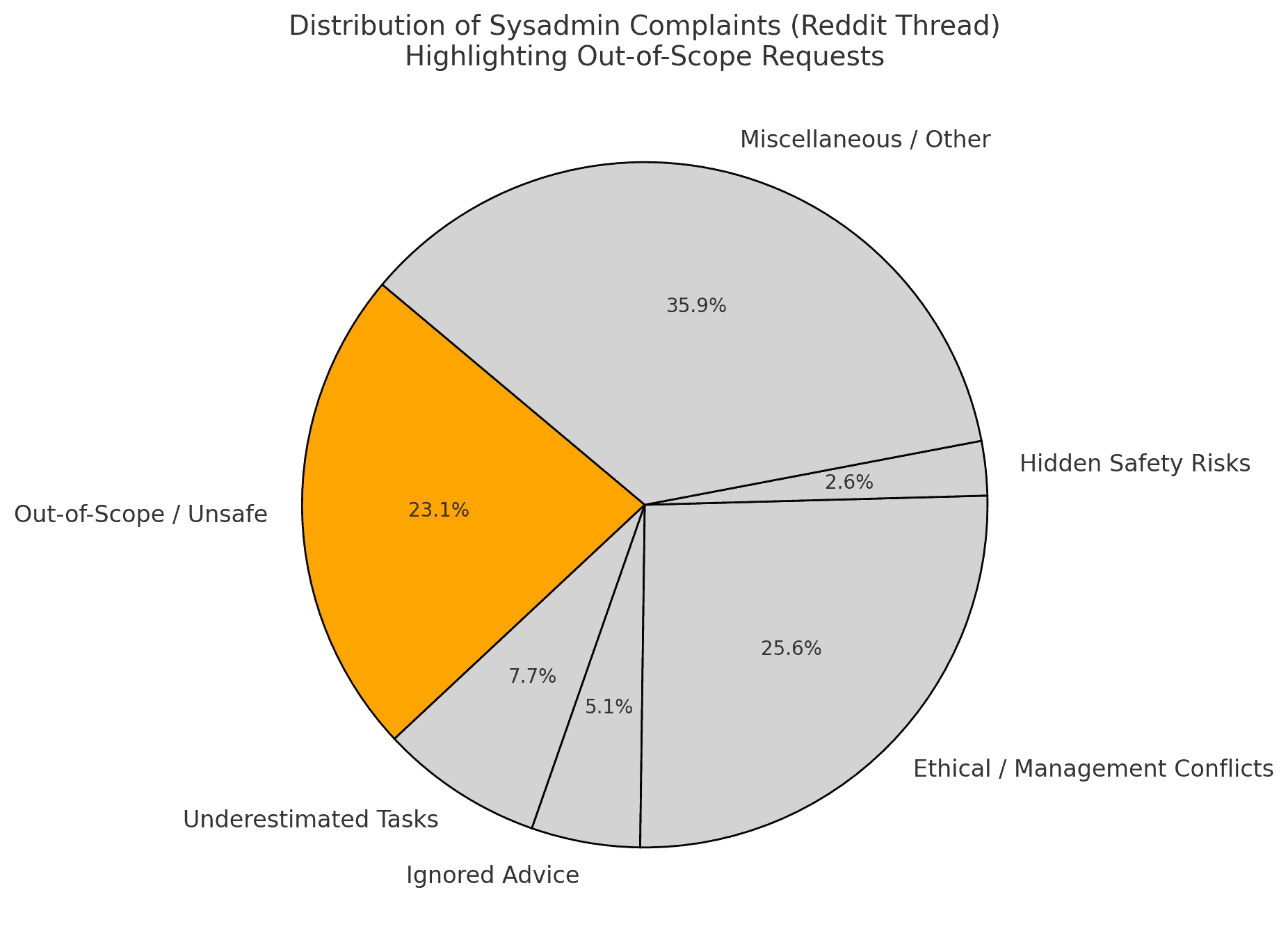 Pie chart of sysadmin complaints showing out-of-scope requests at 23.1%, with other categories like ethics, tasks, and risks.
