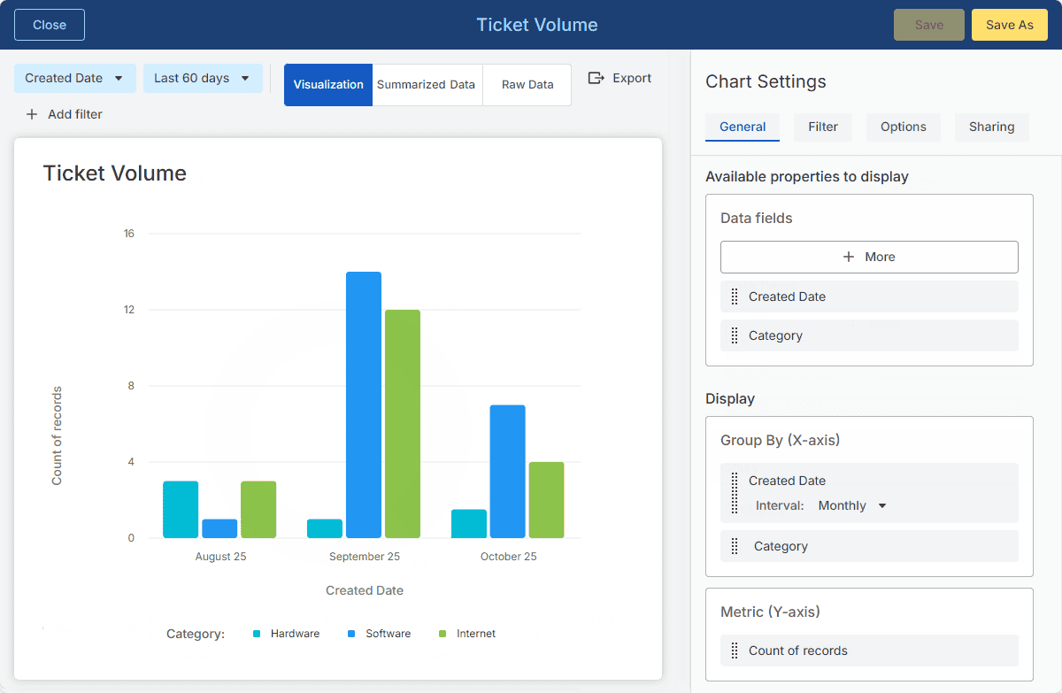 Ticket volume dashboard with bar chart showing records count by category and date for IT asset management.