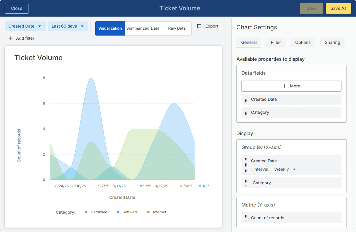 Ticket volume chart displaying weekly records for hardware, software, and internet categories over a 60-day period.