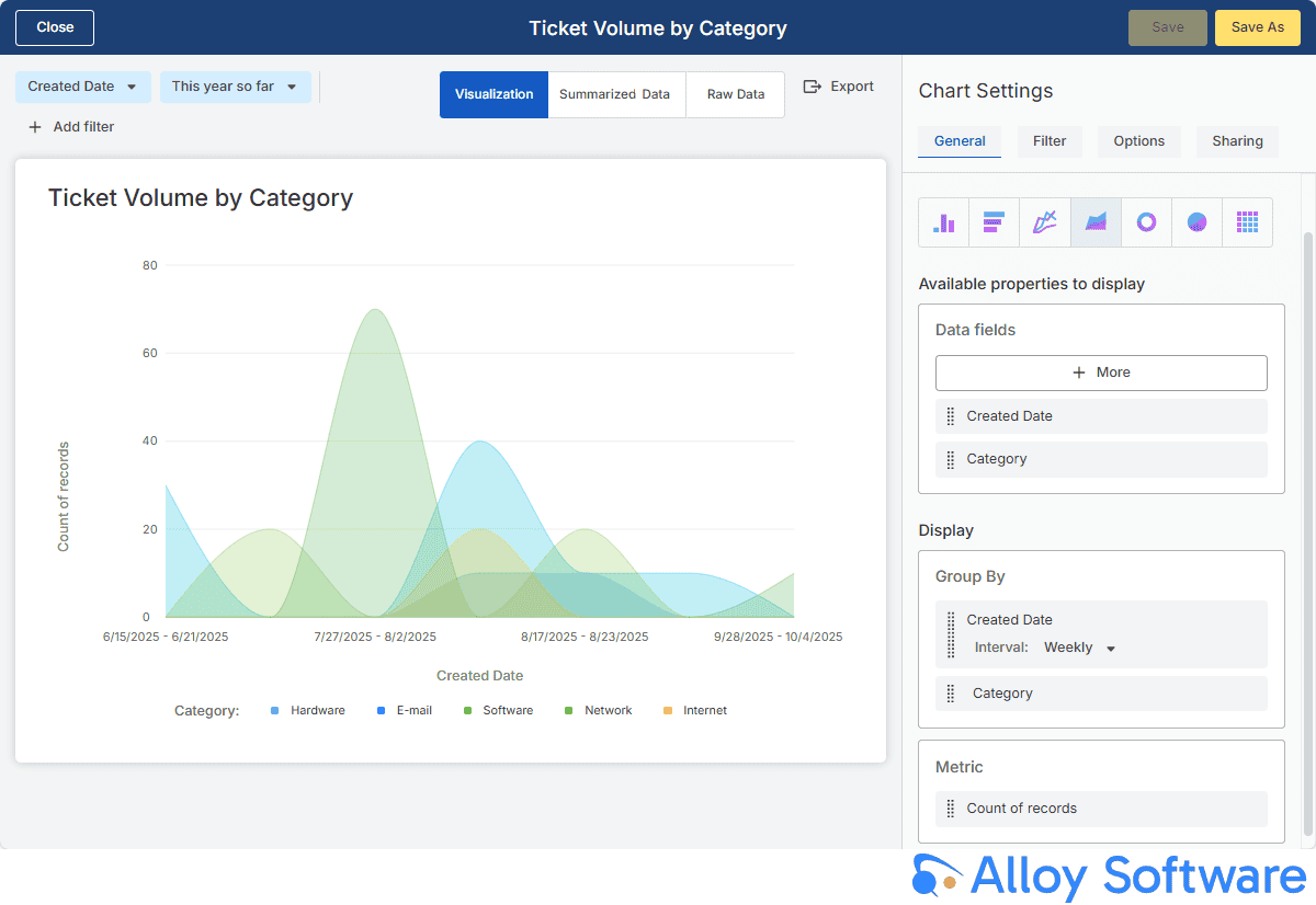 Ticket volume category chart showing IT support, software, hardware, network, email, and internet ticket trends over time.