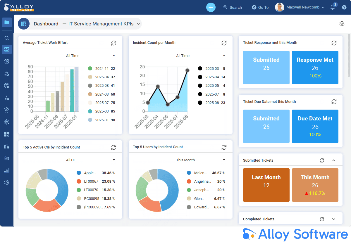 Alloy Software IT Service Management dashboard showing KPIs, incident tracking, and reporting tools.