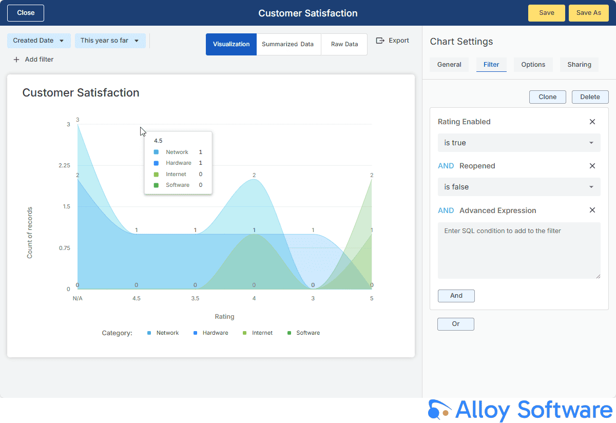 Customer satisfaction chart by category showing ratings distribution for network, hardware, internet, and software.