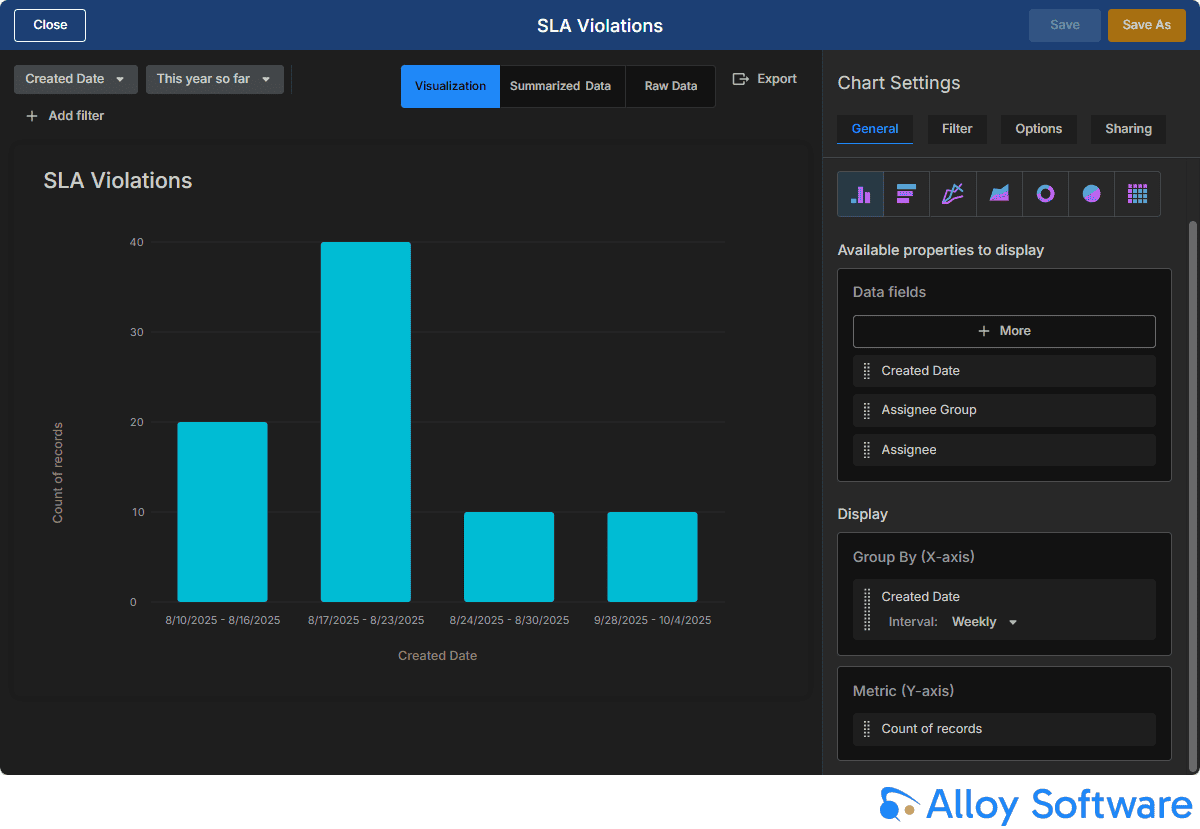 Sla violations bar chart displaying weekly counts for Alloy Software SLA management.