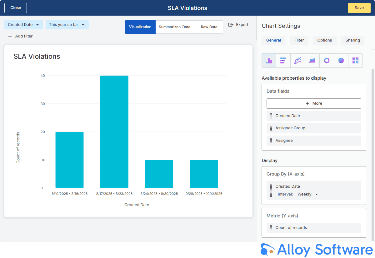 SLA Violations bar chart showing weekly counts of SLA breach records with Alloy Software branding.