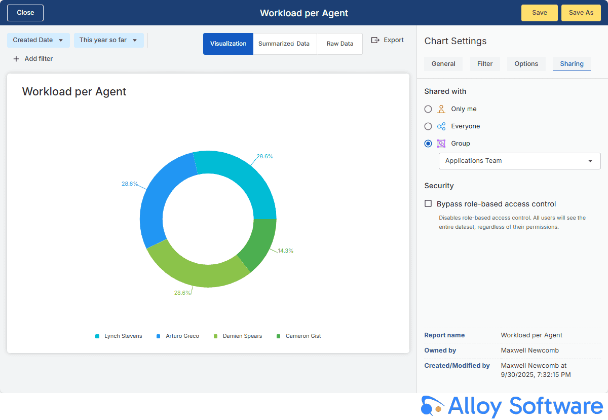 Donut chart showing workload distribution per support agent with equal shares for most agents.