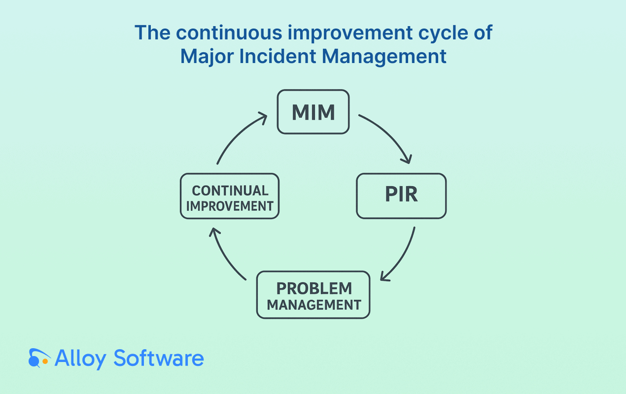 Diagram showing MIM → PIR → Problem Management → Continual Improvement in a circular flow.