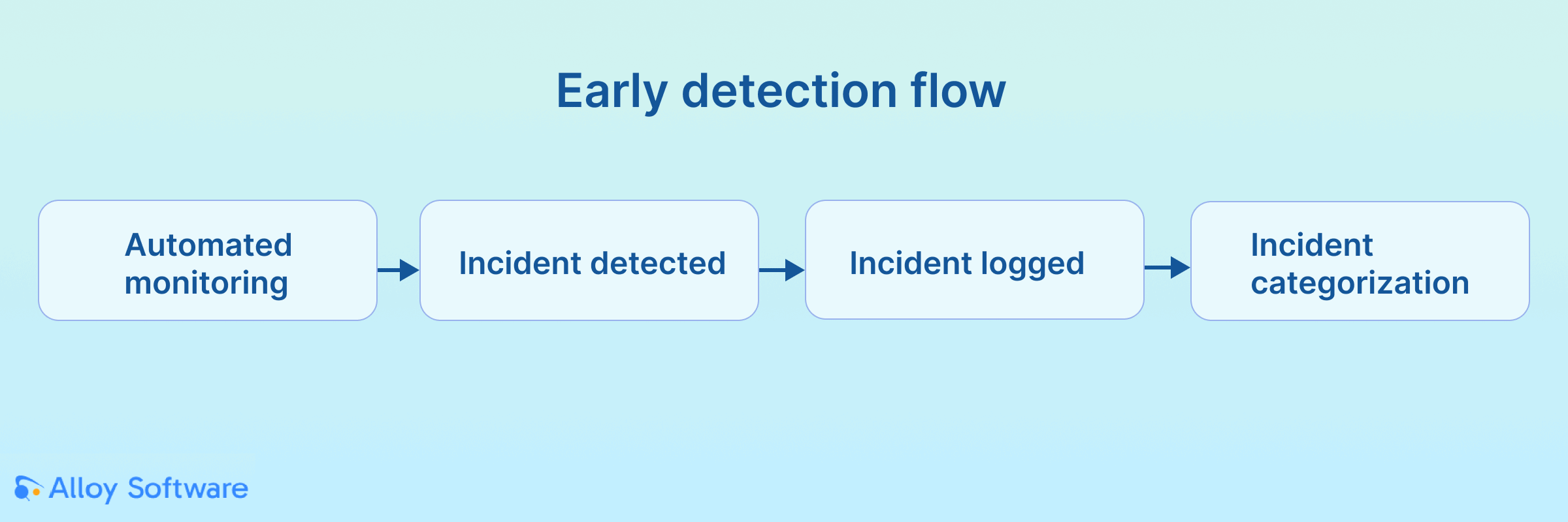 Process showing automated monitoring → incident detected → incident logged → incident categorization.