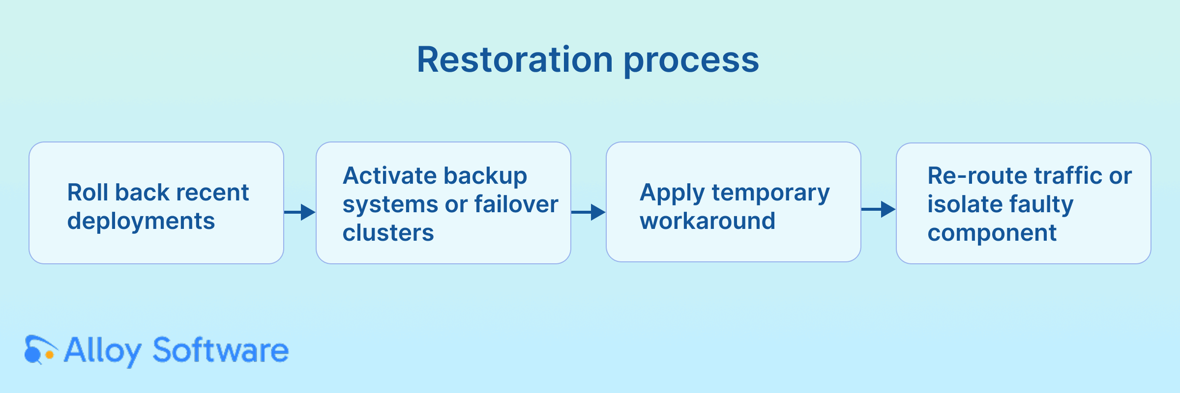 Rollback recent IT deployments and activate backup systems with Alloy Software's disaster recovery solutions. Apply temporary workarounds and re-route traffic to ensure minimal downtime.