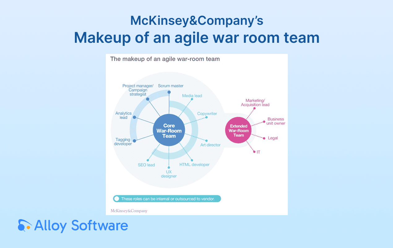 Project management agile team roles infographic showing core war-room team and extended team with various project roles for effective collaboration.