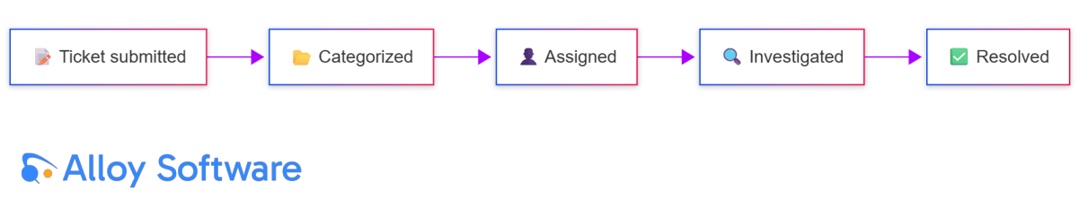 Workflow diagram showing ticket stages: submitted, categorized, assigned, investigated, and resolved.