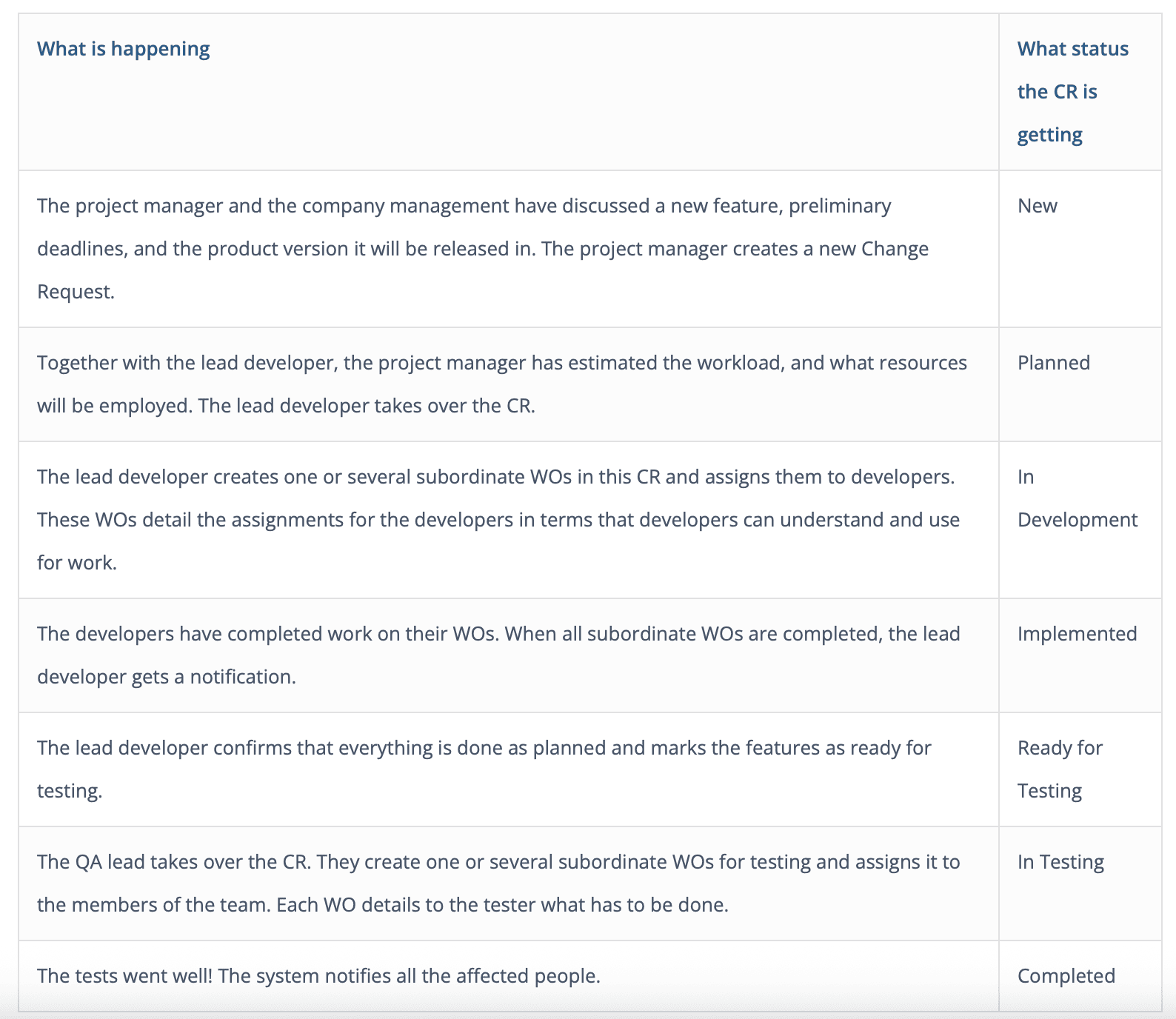 Table showing a change request workflow with steps from creation to testing and each step’s corresponding status.