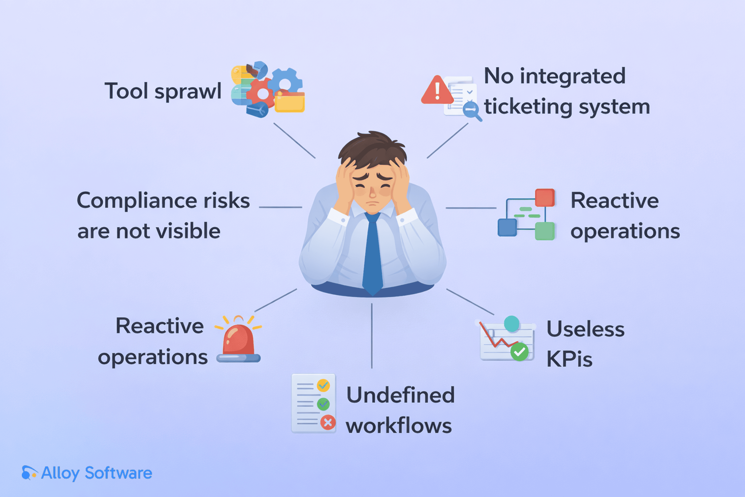 Illustration of stressed manager surrounded by ITSM issues: tool sprawl, no ticketing system, reactive ops, useless KPIs, compliance risks, undefined workflows.