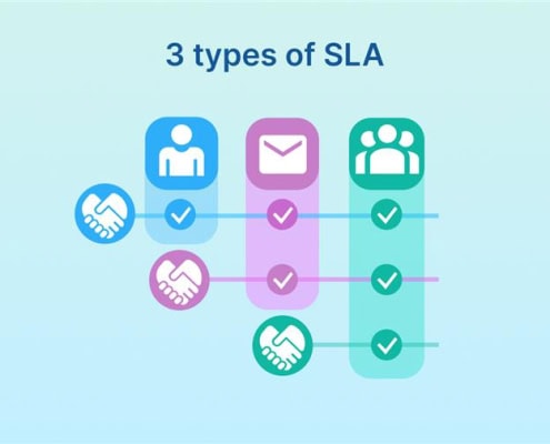 Graphic titled “3 types of SLA” showing three columns with user, email, and team icons linked by checkmarks and handshake symbols.