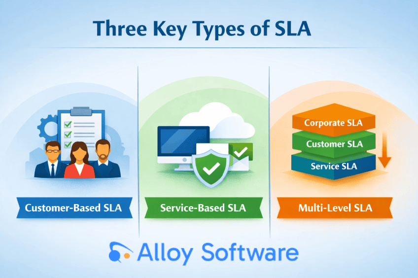 Diagram of three SLA types: Customer-Based, Service-Based, and Multi-Level, with labeled icons.