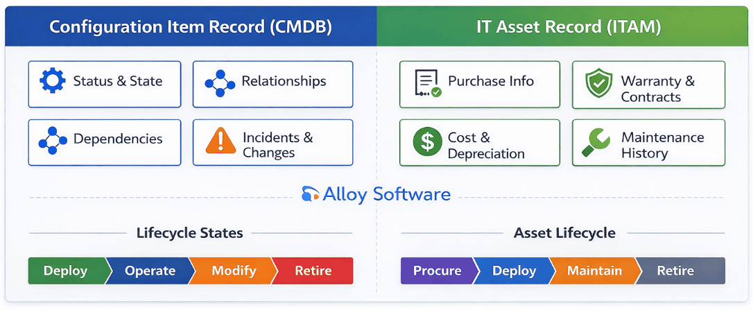 CMDB vs ITAM comparison showing status, relationships, costs, contracts, and lifecycle stages from deploy to retire.
