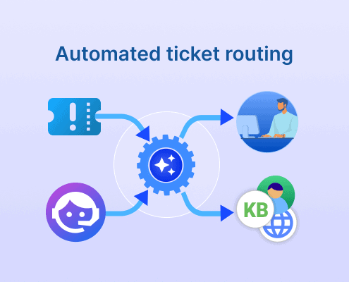 Automated ticket routing workflow directing support requests to agents, knowledge base, and self-service resources.