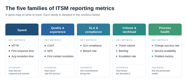 itsm-reporting-metrics-1 Five ITSM metric families: speed, quality, SLA compliance, workload, and process health, with example KPIs.