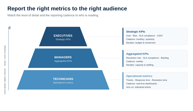 itsm-reporting-metrics-2 Pyramid mapping ITSM metrics to audiences: operational for technicians, aggregated KPIs for managers, and strategic KPIs for executives.