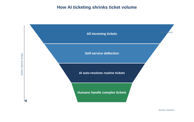 ai-ticketing-1 Funnel showing AI ticketing reducing volume through self-service, auto-resolution, and human handling of complex tickets.
