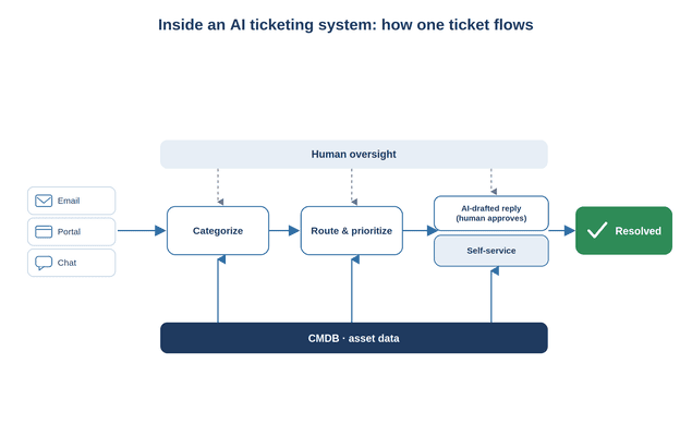 ai-ticketing-2 Flowchart of an AI ticketing system from email, portal, and chat through categorization, routing, response, and resolution.