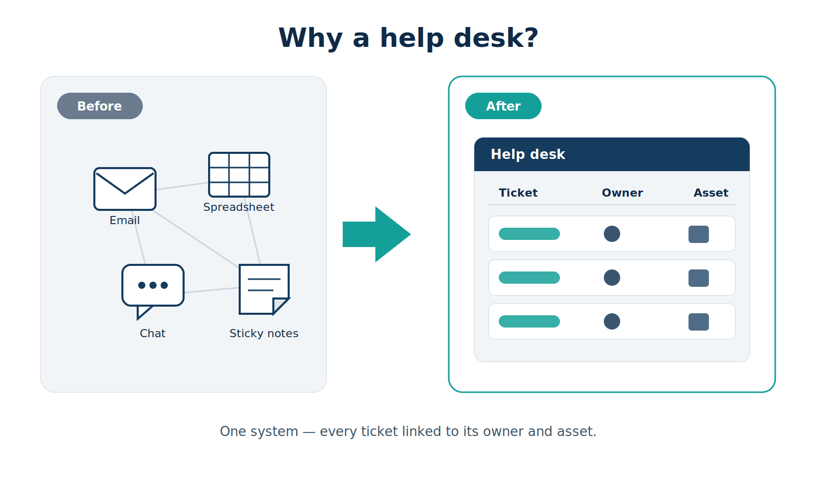 best-help-desk-software-1 Before-and-after help desk diagram showing email, chat, spreadsheets, and notes consolidated into one ticketing system.