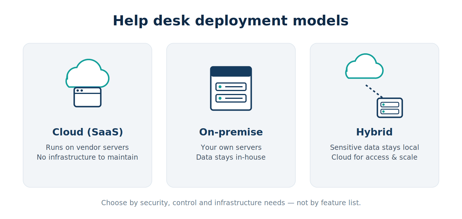 best-help-desk-software-2 Help desk deployment models comparing cloud SaaS, on-premise, and hybrid options for different infrastructure needs.