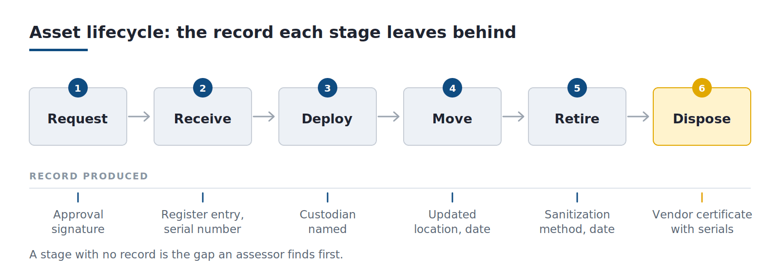 asset-management-policy-1 Asset lifecycle diagram showing six stages from request to disposal and the record produced at each stage.